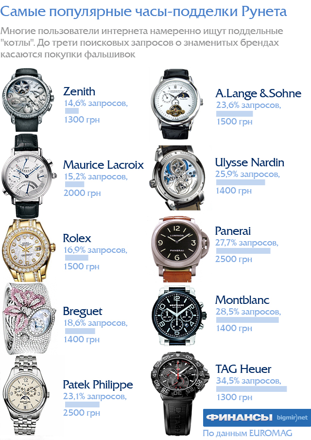 Швейцарские часы по классам. Марки часов список. Бренды часов мужские список. Фирмы часов наручных. Часы известных марок.