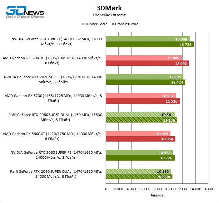 Видеокарты лучше 2060 super. GTX 2060 ti AMD Analog. Динамика цен на видеокарты. 2060 График цен. Диаграмма видеокарт RTX.