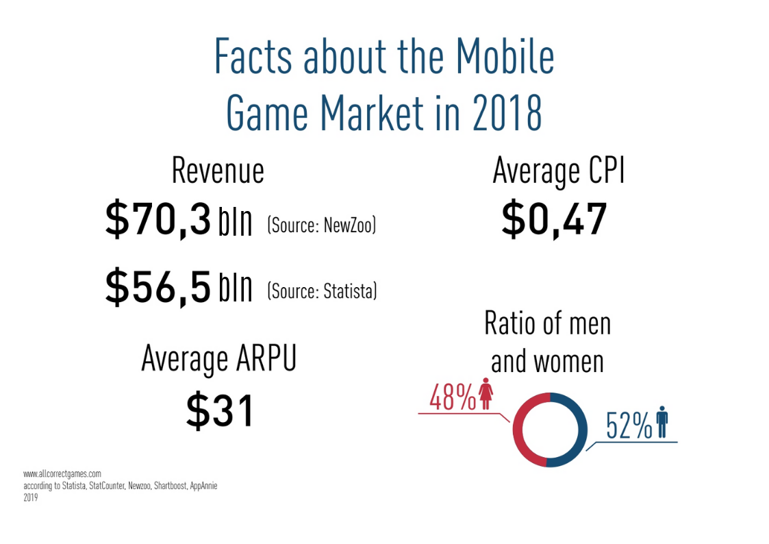 Facts about the Mobile game market