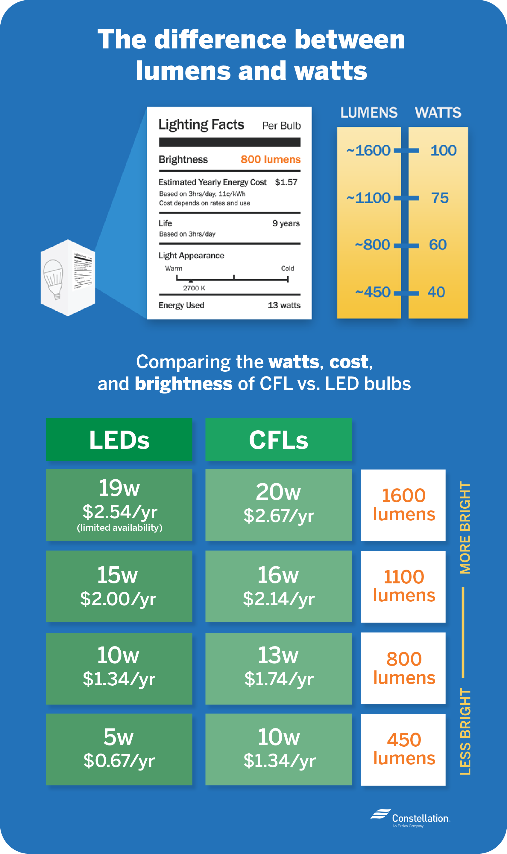 The difference between lumens and watts