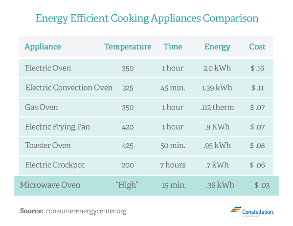 energy-efficient-cooking-appliances-comparison