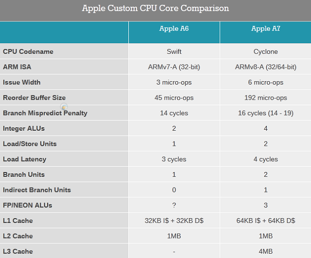 Процессор Apple A7 стоит на одном уровне с чипами настольных компьютеров