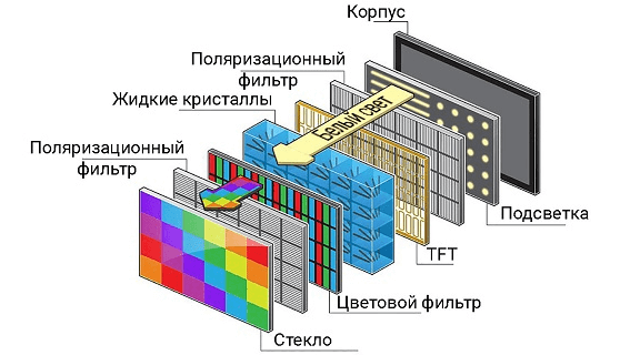 структура IPS-экрана смартфона