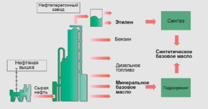 Этапы производства моторного масла