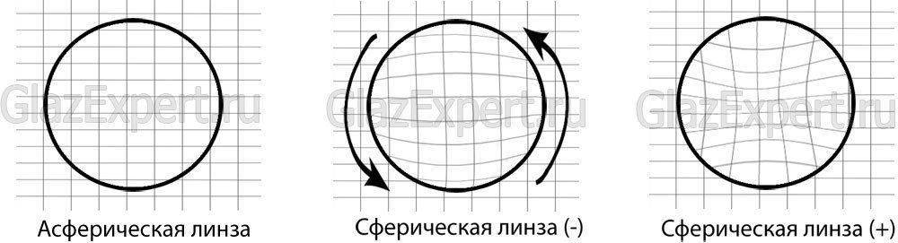 Асферические и сферические типы