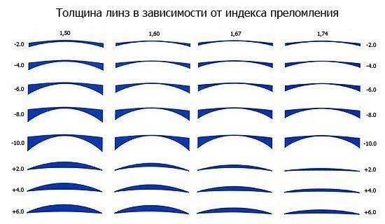 Толщина линз в зависимости от индекса преломления