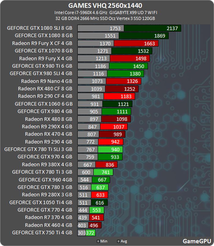 Какой радеон лучше. GTX 970 vs GTX 1050 ti. RX 460 4gb vs GTX 750 ti 2gb. R9 370 vs GTX 950. RX 280x.