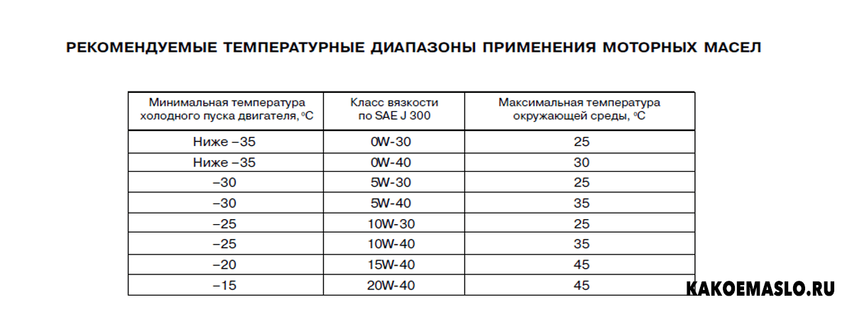 температурный диапазон использования масел