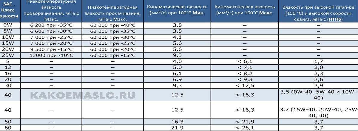 Таблица вязкости масла по SAE