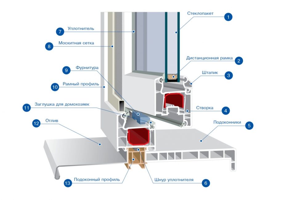 Конструкция ПВХ окон