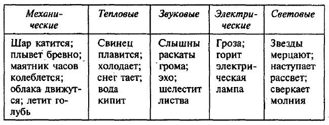 1. Физические тела. Физические явления