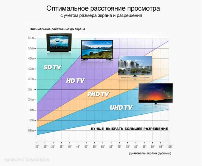 Таблица выбора диагонали от Samsung