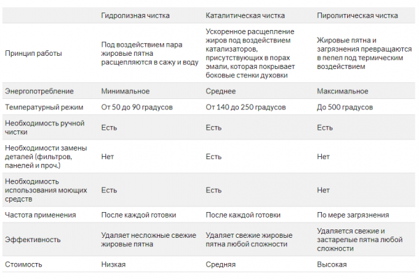 Таблица сравнений типов очистки духовки