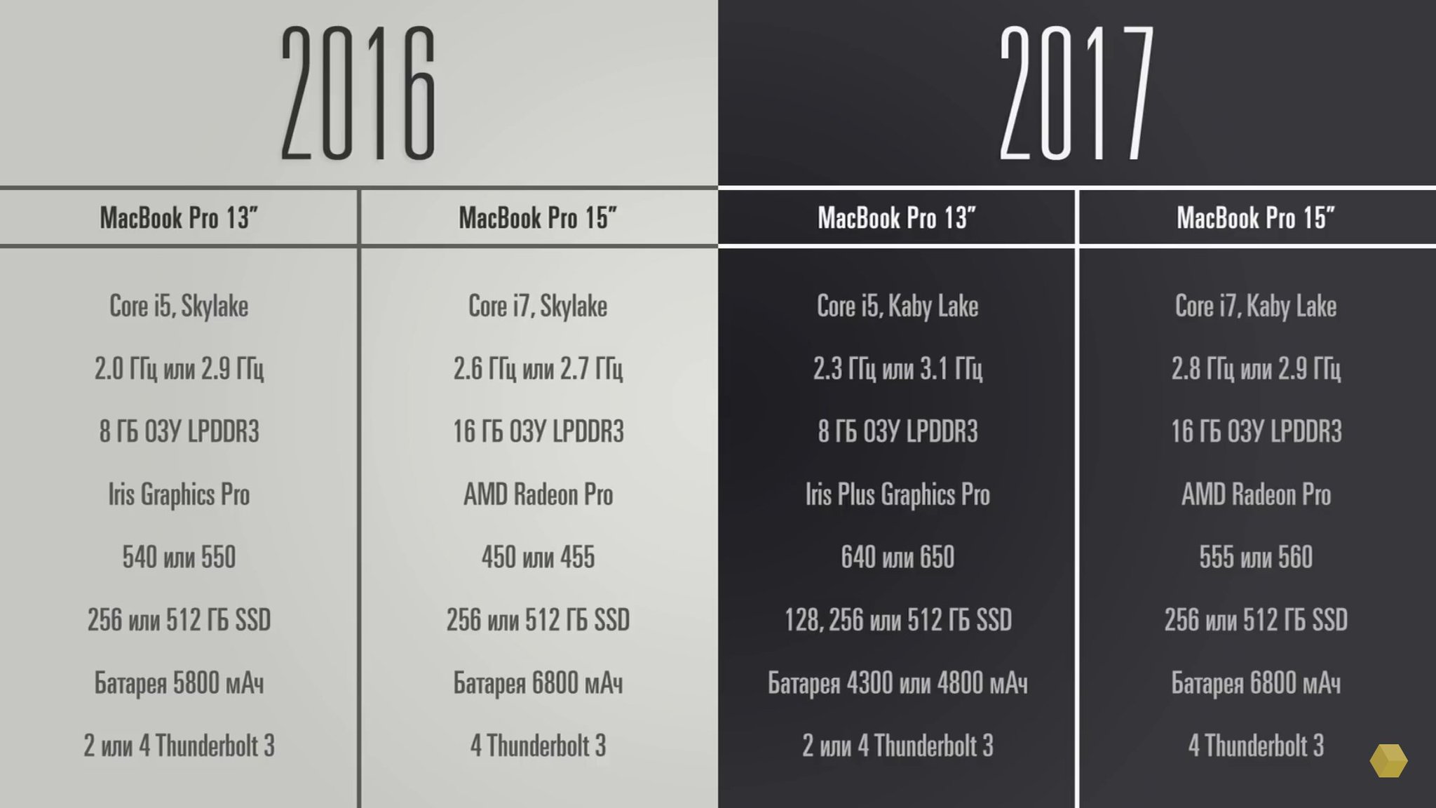 Макбуки сравнение. MACBOOK таблица моделей. MACBOOK Pro по годам. Поколение макбуков. Модели макбуков по годам.