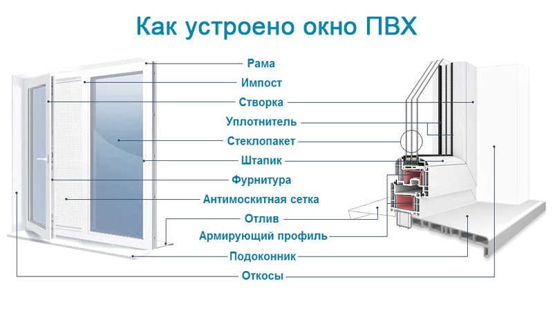 Как оприходовать окна пвх в 1с