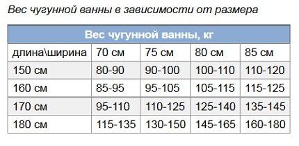 Таблица размеров и веса ванн
