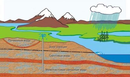 Схема подземных вод
