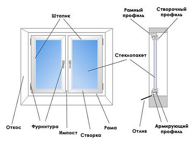 Примерная схема устройства пластикового окна