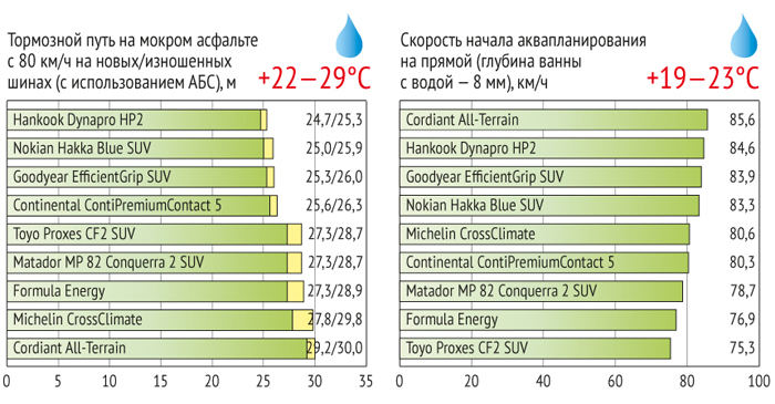 Тест летних шин для кроссоверов 215/65 R16 2016