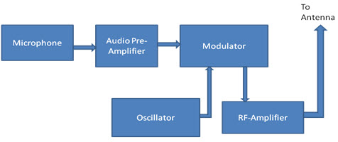 Block Diagram of FM Transmitter