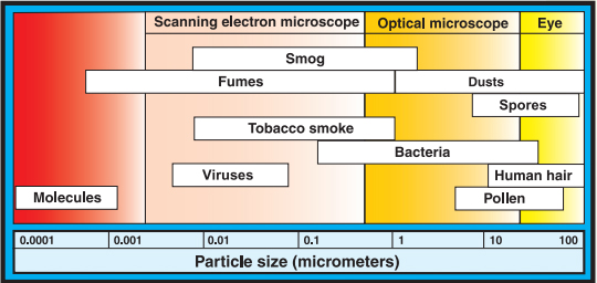 Particle size chart HEPA filters