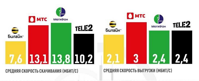 Рейтинг провайдеров мобильного интернета