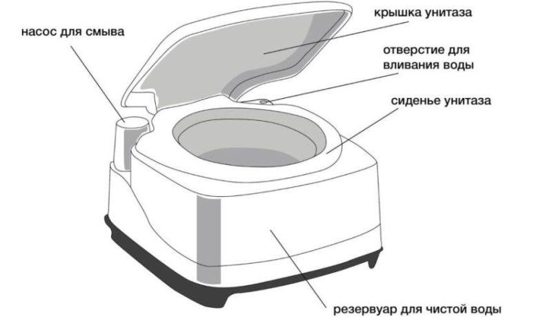 Конструкция биотуалета - выбираем лучший